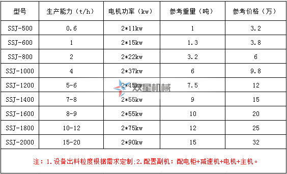 雙星撕碎機型號及技術(shù)參數(shù)