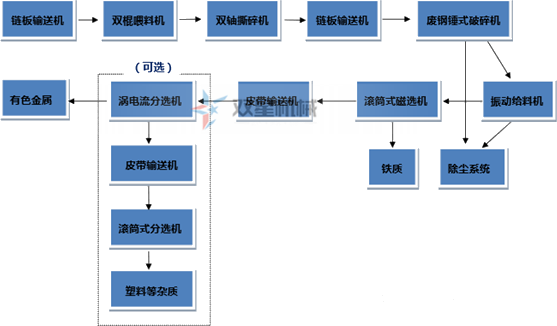 垃圾撕碎機(jī)生產(chǎn)線流程