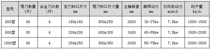 <a href='http://m.lingzhuan99.cn/4/26.html' target='_blank'><span>木材撕碎機</span></a>型號及技術參數(shù)