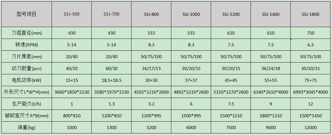 雙軸撕碎機型號參數(shù)