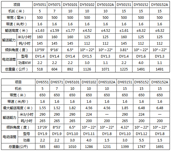 <a href='http://m.lingzhuan99.cn/2/638.html' target='_blank'><span>皮帶輸送機</span></a>型號參數(shù)